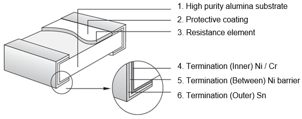 ROYALOHM Thick Film Chip Resistors